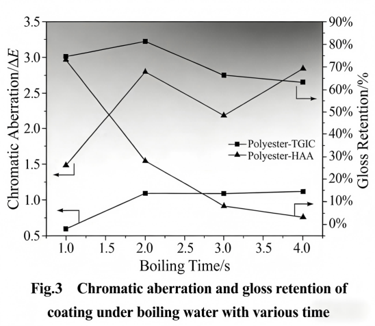 Chromatic aberration and gloss retention ofcoating under boiling water with various time Chromatic aberration and gloss retention ofcoating under boiling water with various time