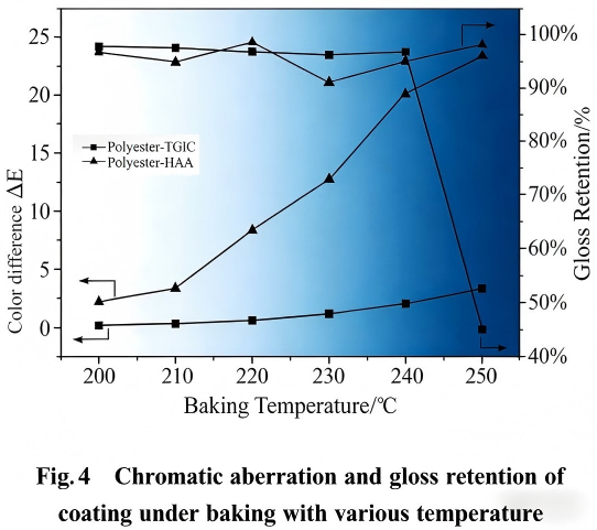 Chromatic aberration and gloss retention ofcoating under baking with various temperature Chromatic aberration and gloss retention ofcoating under baking with various temperature