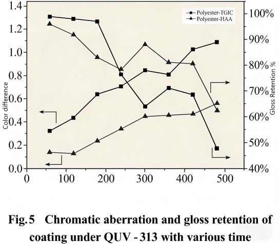 Chromatic aberration and gloss retention ofcoating under QUV-313 with various time Chromatic aberration and gloss retention ofcoating under QUV-313 with various time